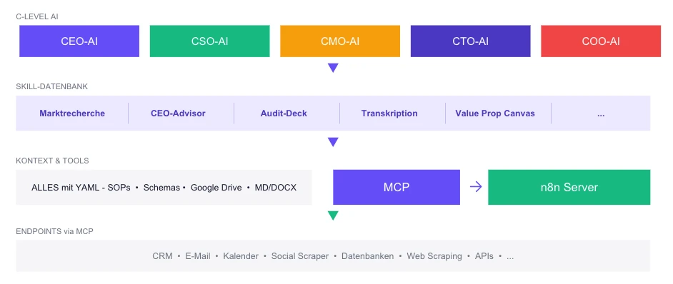 Company AI OS von AI-Power: vier Ebenen — C-Level-AI-Agenten (CEO, CSO, CMO, CTO, COO), darunter die Skill-Datenbank, darunter Kontext & Tools mit MCP und n8n-Server, ganz unten die Endpoints via MCP.