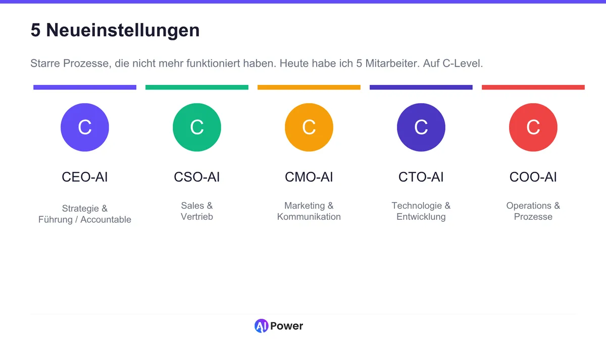 Vortrags-Slide „5 Neueinstellungen": die fünf C-Level-Agenten von AI-Power — CEO-AI (Strategie & Führung), CSO-AI (Sales), CMO-AI (Marketing), CTO-AI (Technologie) und COO-AI (Operations)