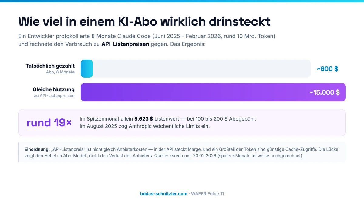 Balkenvergleich: Ein Entwickler zahlte über acht Monate rund 800 Dollar Abogebühr, dieselbe Nutzung hätte zu API-Listenpreisen rund 15.000 Dollar gekostet — ein Faktor von etwa 19. Im Spitzenmonat allein 5.623 Dollar Listenwert.