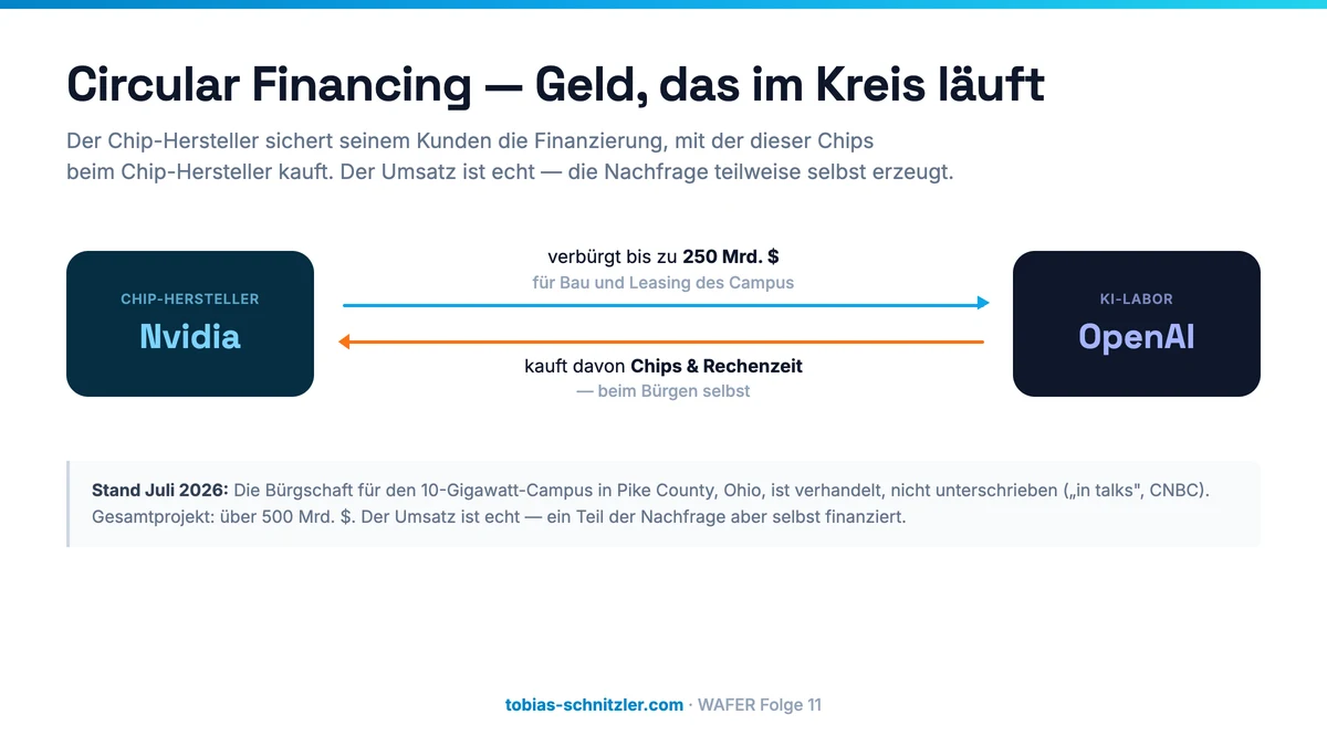 Diagramm: Zwei dunkle Kästen, links Nvidia als Chip-Hersteller, rechts OpenAI als KI-Labor. Ein blauer Pfeil führt von Nvidia nach rechts zu OpenAI und trägt die Beschriftung, dass Nvidia bis zu 250 Milliarden Dollar für Bau und Leasing des Campus verbürgt. Ein oranger Pfeil führt darunter zurück nach links und zeigt, dass OpenAI davon Chips und Rechenzeit kauft — beim Bürgen selbst.