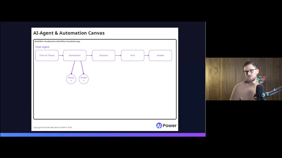 Der AI-Agent & Automation Canvas aus dem Video: Ein Chat-Agent-Workflow ist als Kette visualisiert — Chat mit Thema, Orchestrator, Extractor, Post, Airtable — darunter hängen die Subagenten Wissen und Perplexity am Orchestrator.