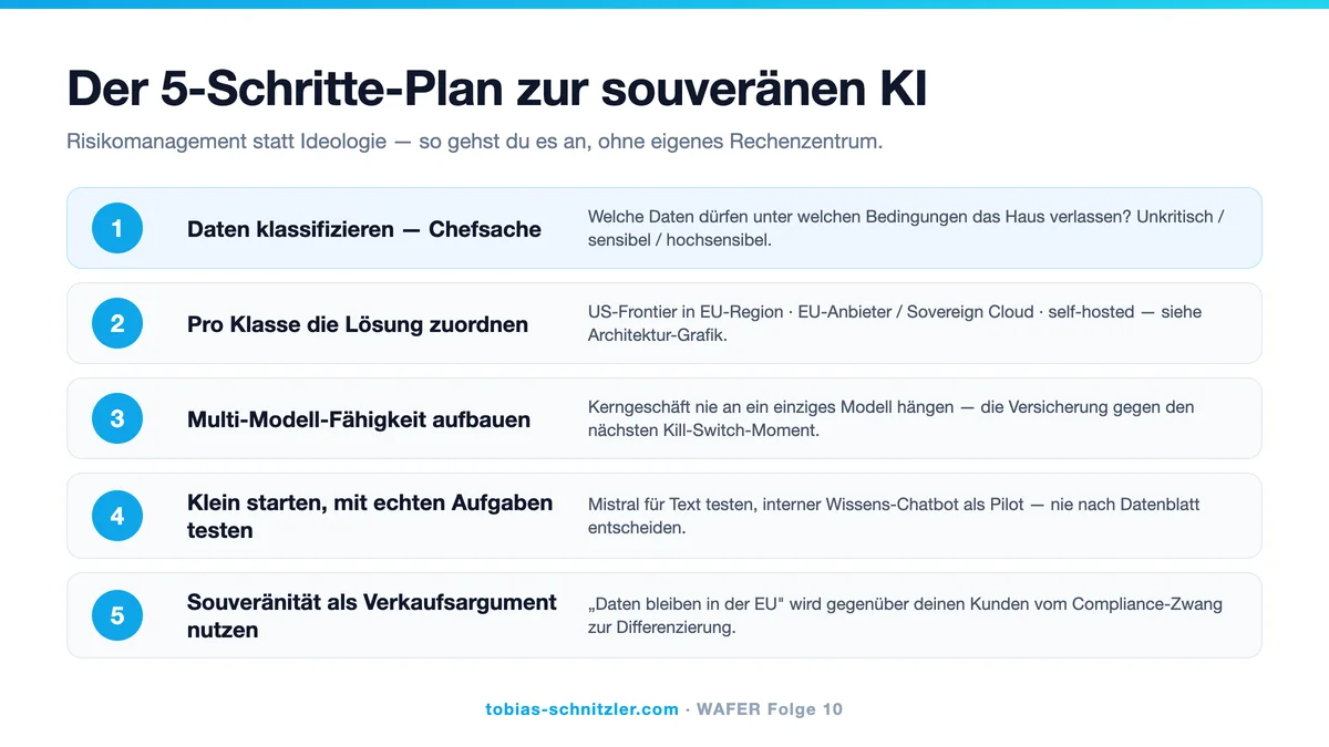 Der 5-Schritte-Plan zur souveränen KI als Übersichtsgrafik: Daten klassifizieren, pro Klasse die Lösung zuordnen, Multi-Modell-Fähigkeit aufbauen, klein starten und mit echten Aufgaben testen, Souveränität als Verkaufsargument nutzen